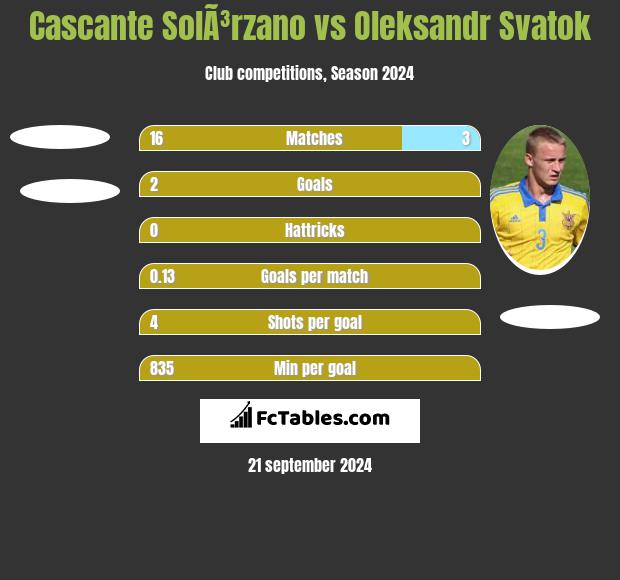 Cascante SolÃ³rzano vs Oleksandr Svatok h2h player stats