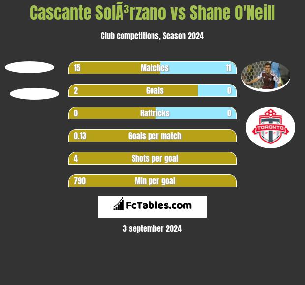 Cascante SolÃ³rzano vs Shane O'Neill h2h player stats