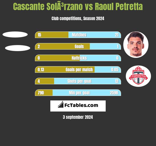 Cascante SolÃ³rzano vs Raoul Petretta h2h player stats