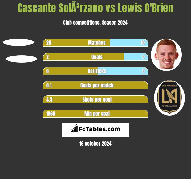 Cascante SolÃ³rzano vs Lewis O'Brien h2h player stats