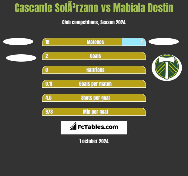 Cascante SolÃ³rzano vs Mabiala Destin h2h player stats