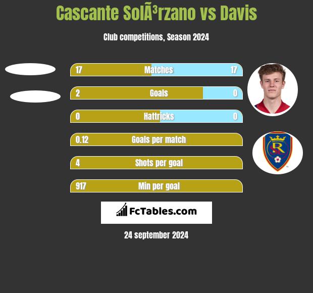 Cascante SolÃ³rzano vs Davis h2h player stats