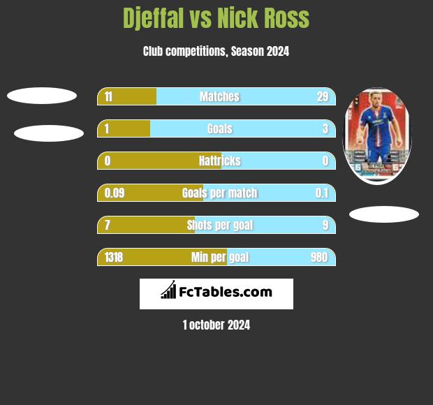 Djeffal vs Nick Ross h2h player stats