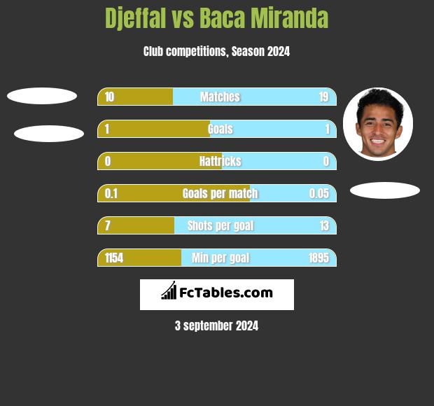 Djeffal vs Baca Miranda h2h player stats