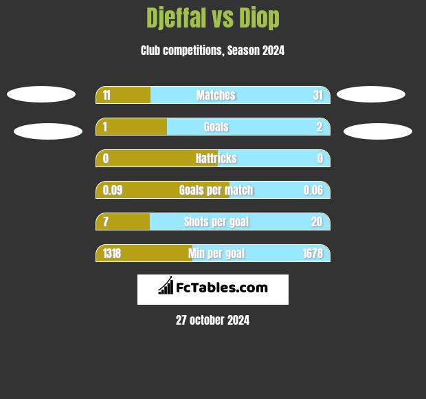 Djeffal vs Diop h2h player stats