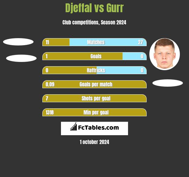 Djeffal vs Gurr h2h player stats