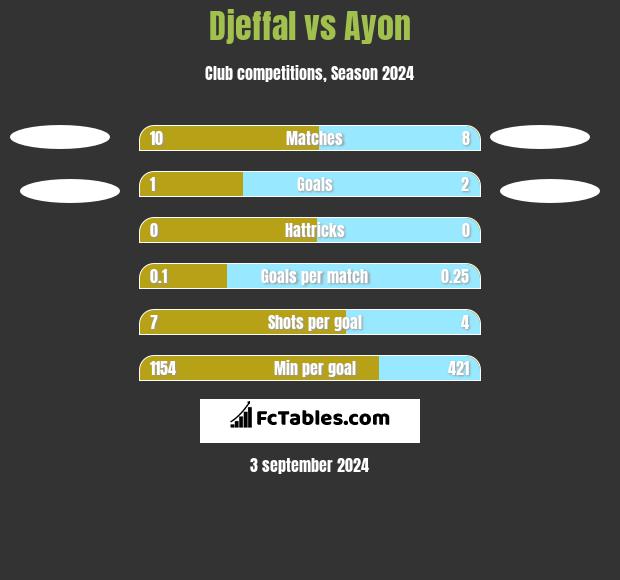 Djeffal vs Ayon h2h player stats