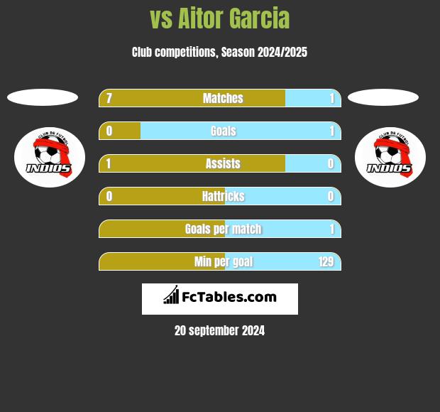  vs Aitor Garcia h2h player stats