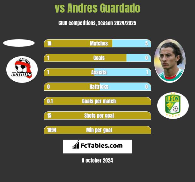  vs Andres Guardado h2h player stats