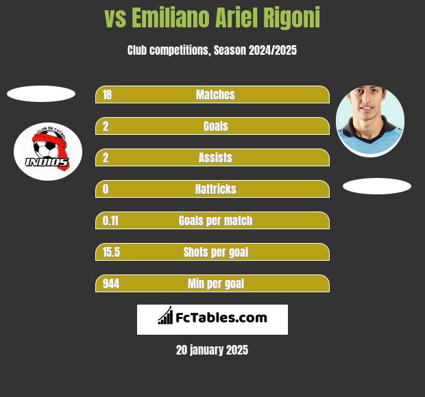  vs Emiliano Ariel Rigoni h2h player stats