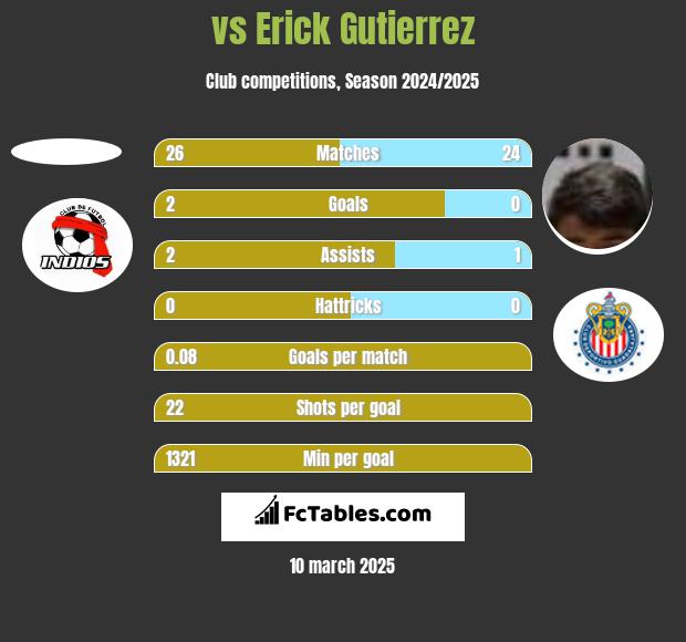  vs Erick Gutierrez h2h player stats