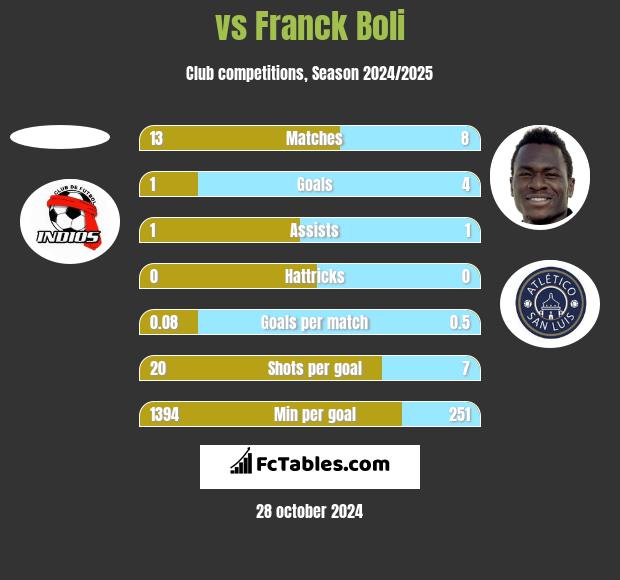  vs Franck Boli h2h player stats