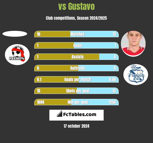  vs Gustavo h2h player stats