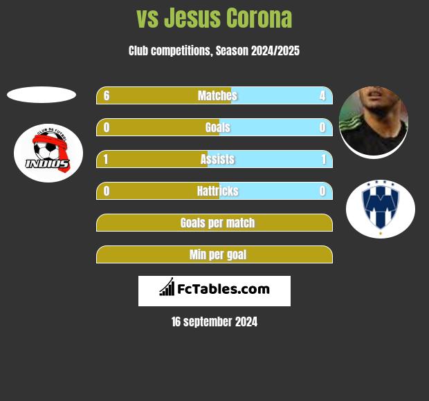  vs Jesus Corona h2h player stats