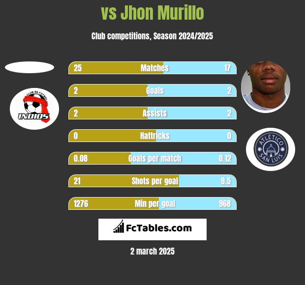  vs Jhon Murillo h2h player stats