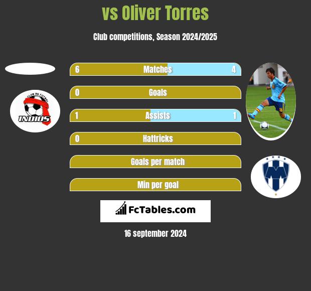  vs Oliver Torres h2h player stats