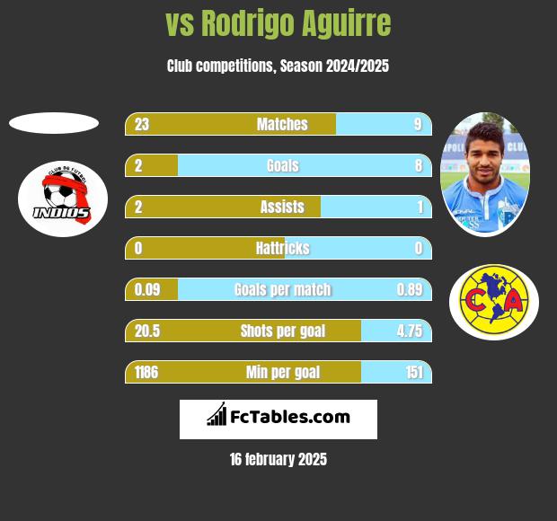  vs Rodrigo Aguirre h2h player stats