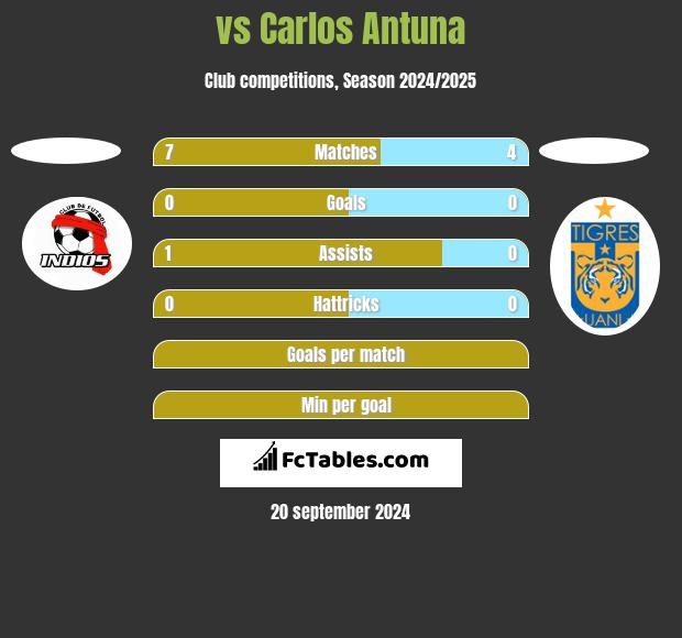  vs Carlos Antuna h2h player stats