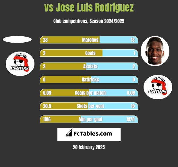  vs Jose Luis Rodriguez h2h player stats