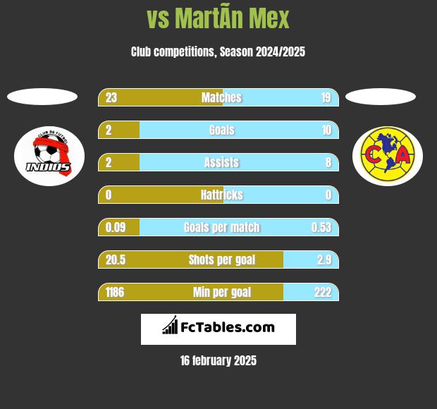  vs MartÃ­n Mex h2h player stats