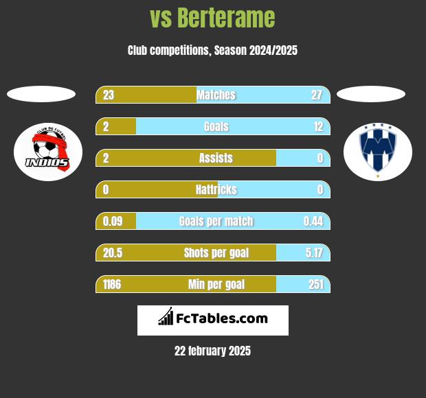  vs Berterame h2h player stats