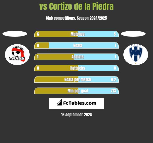  vs Cortizo de la Piedra h2h player stats