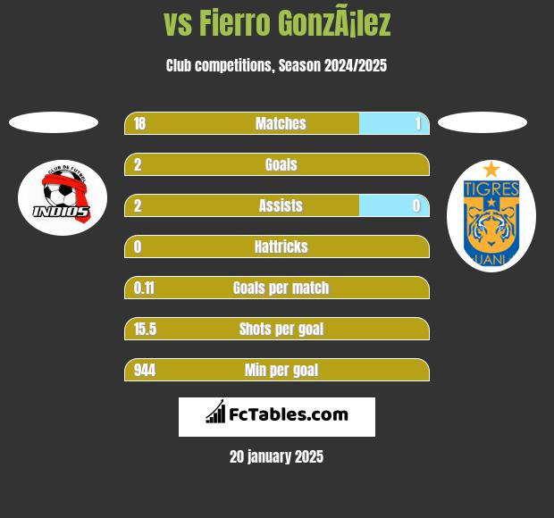  vs Fierro GonzÃ¡lez h2h player stats