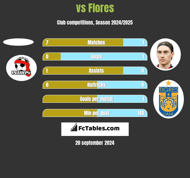  vs Flores h2h player stats