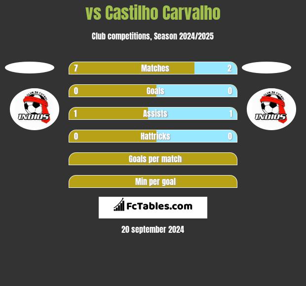  vs Castilho Carvalho h2h player stats