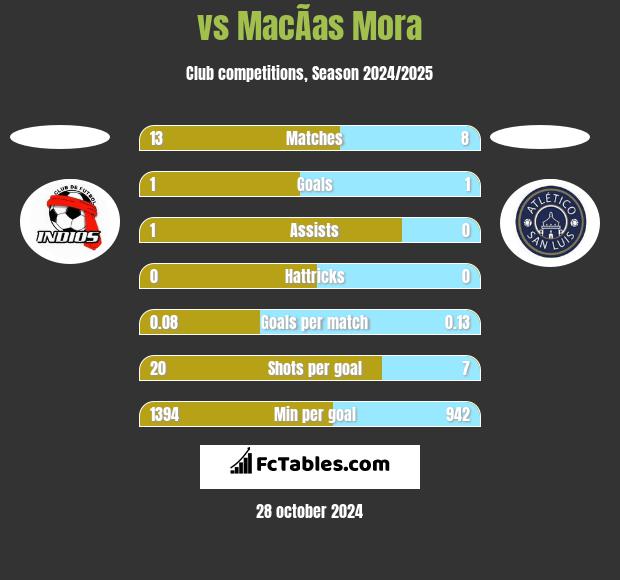  vs MacÃ­as Mora h2h player stats