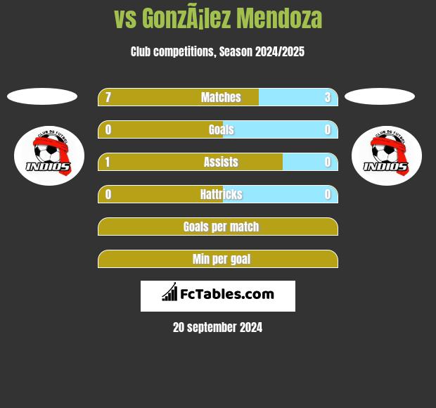  vs GonzÃ¡lez Mendoza h2h player stats