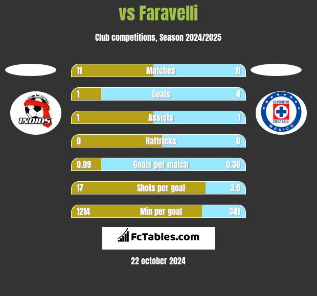  vs Faravelli h2h player stats