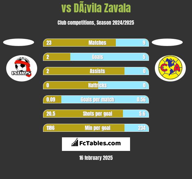  vs DÃ¡vila Zavala h2h player stats