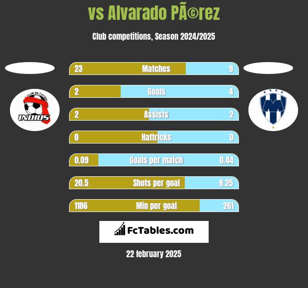  vs Alvarado PÃ©rez h2h player stats