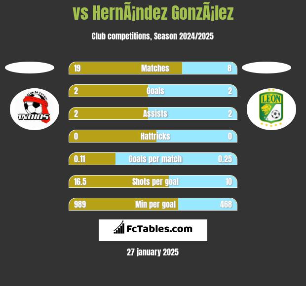  vs HernÃ¡ndez GonzÃ¡lez h2h player stats