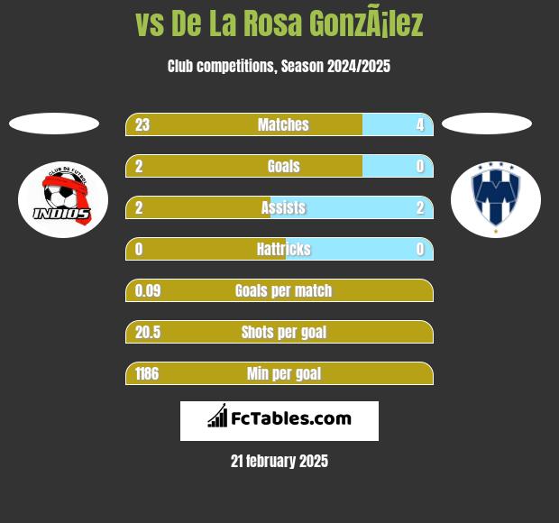  vs De La Rosa GonzÃ¡lez h2h player stats