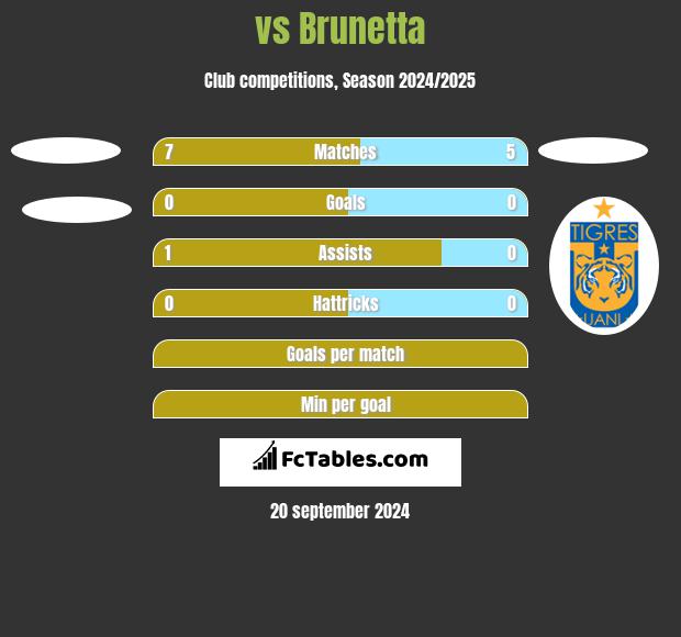  vs Brunetta h2h player stats