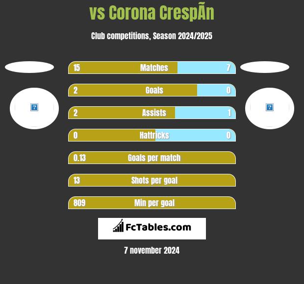  vs Corona CrespÃ­n h2h player stats