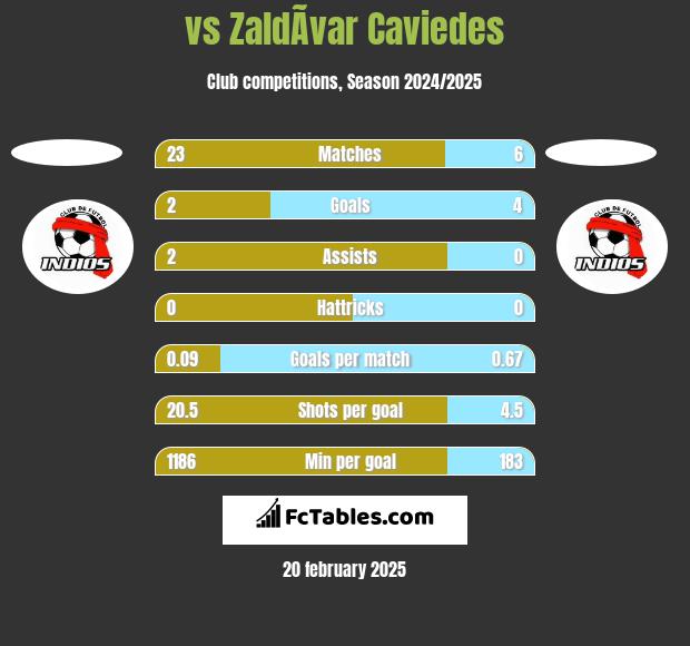  vs ZaldÃ­var Caviedes h2h player stats