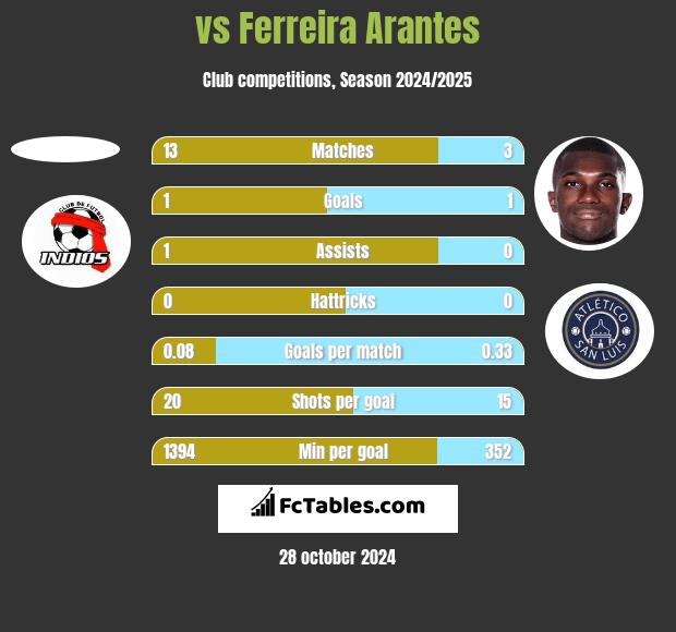  vs Ferreira Arantes h2h player stats