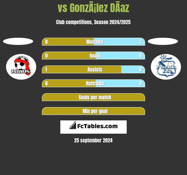  vs GonzÃ¡lez DÃ­az h2h player stats