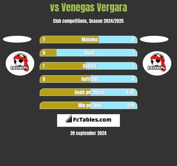  vs Venegas Vergara h2h player stats