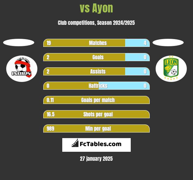  vs Ayon h2h player stats