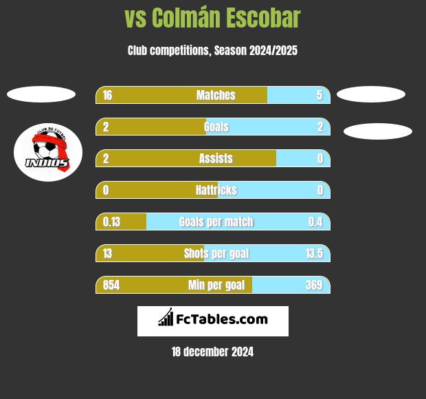  vs Colmán Escobar h2h player stats