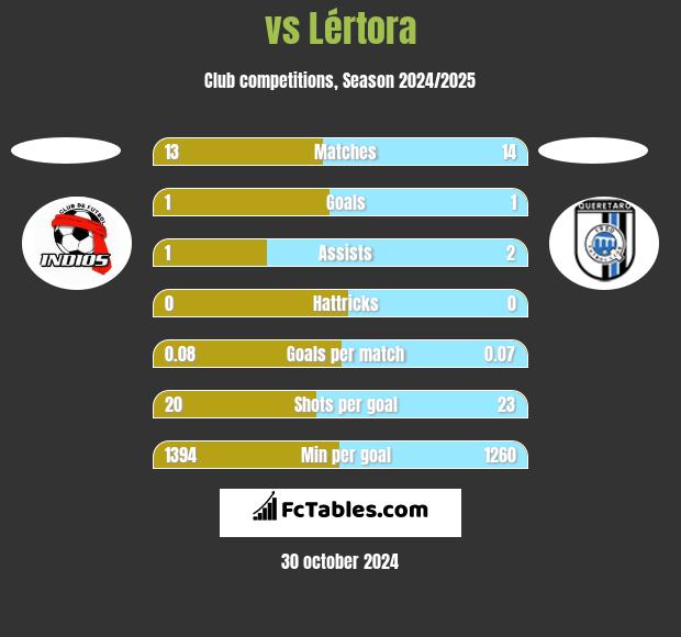  vs Lértora h2h player stats