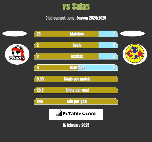  vs Salas h2h player stats