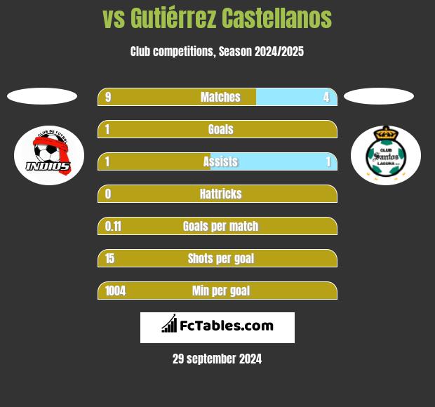  vs Gutiérrez Castellanos h2h player stats