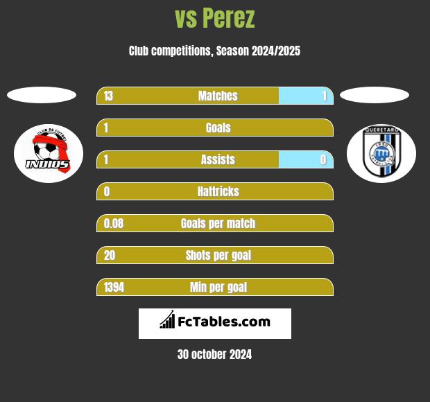  vs Perez h2h player stats