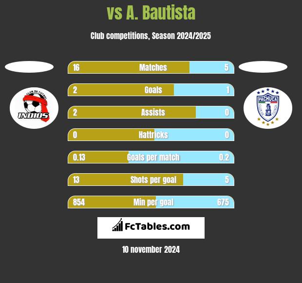  vs A. Bautista h2h player stats