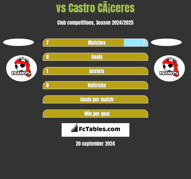  vs Castro CÃ¡ceres h2h player stats